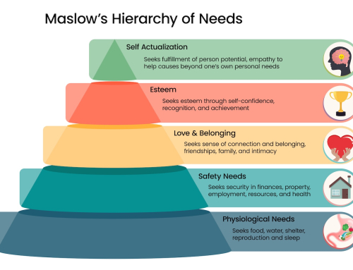 Maslow’s Hierarchy of Needs-how it helps in marketing